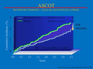 ASCOT
SECONDARY ENDPOINT—FATAL MI AND NONFATAL STROKE

Cumulative Incidence (%)

3

Atorvastatin 10 mg

Number of events

89

Placebo

Number of events

121

27%
reduction

2

1

HR = 0.73 (0.56–0.96); p = 0.0236
0

0.0

0.5

1.0

1.5

2.0

2.5

3.0

3.5

Years
Sever PS et al. Lancet 2003;361:1149–1158.

 