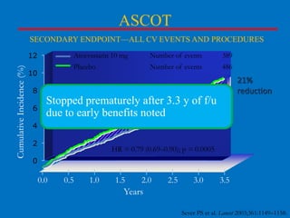 ASCOT
SECONDARY ENDPOINT—ALL CV EVENTS AND PROCEDURES

Cumulative Incidence (%)

12

Atorvastatin 10 mg

389

Placebo

10

Number of events
Number of events

486

21%
reduction

8

6

Stopped prematurely after 3.3 y of f/u
due to early benefits noted

4
2

HR = 0.79 (0.69–0.90); p = 0.0005

0

0.0

0.5

1.0

1.5

2.0

2.5

3.0

3.5

Years
Sever PS et al. Lancet 2003;361:1149–1158.

 