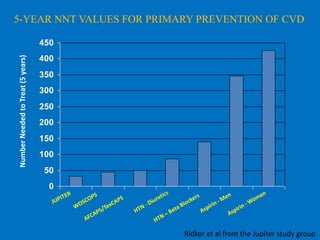 5-YEAR NNT VALUES FOR PRIMARY PREVENTION OF CVD

Number Needed to Treat (5 years)

450
400
350
300
250
200
150
100
50
0

Ridker et al from the Jupiter study group

 