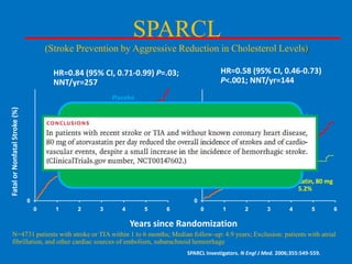 SPARCL
(Stroke Prevention by Aggressive Reduction in Cholesterol Levels)
HR=0.58 (95% CI, 0.46-0.73)
P<.001; NNT/yr=144

HR=0.84 (95% CI, 0.71-0.99) P=.03;
NNT/yr=257
Any Coronary Event (%)

Fatal or Nonfatal Stroke (%)

Placebo
13.1%
Stroke (14.5%)

Placebo
8.6%

Coronary Event

Cause-specific adjusted hazard ratios in the atorvastatin
(33%)
group, as compared with the placebo group, were 0.78 for
ischemic stroke, 1.66 for hemorrhagic stroke, and 0.55
for unclassified stroke.
Atorvastatin, 80 mg
11.2%

0

Atorvastatin, 80 mg
5.2%
0

0

1

2

3

4

5

6

0

1

2

3

4

5

6

Years since Randomization
N=4731 patients with stroke or TIA within 1 to 6 months; Median follow-up: 4.9 years; Exclusion: patients with atrial
fibrillation, and other cardiac sources of embolism, subarachnoid hemorrhage
SPARCL Investigators. N Engl J Med. 2006;355:549-559.

 