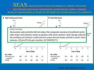 SEAS SIMVASTATIN AND EZETIMIBE IN AORTIC STENOSIS
1873 PATIENTS WITH MILD-TOMODERATE,ASYMPTOMATIC AORTIC STENOSIS.
40 MG OF SIMVASTATINPLUS 10 MG OF EZETIMIBE OR PLACEBO DAILY/FU 53.3 MONTHS

N Engl J Med 2008;359:1343-56.

 