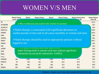 WOMEN V/S MEN
META ANALYSIS
The cardiovascular event rate similar in women
and men (OR: 0.81 and 0.77 respectively).

Statin therapy is associated with significant decreases in
The benefit of statins in all-cause mortality in women
cardiovascular events and was statistically significant in both and men.
sexes, regardless of the type of control, baseline
risk, or type should be and in appropriate patients without
Statin therapyof endpoint usedin both primary and secondary
prevention.

regard to sex.

 All-cause mortality was also lower with
statin therapy both in women and men without significant
interaction by sex (p for interaction 0.4457).

William J. Kostis et al J Am Coll Cardiol 2012;59:572–82

 