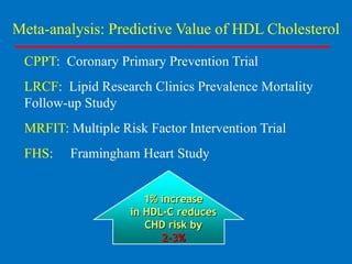 Meta-analysis: Predictive Value of HDL Cholesterol
CPPT: Coronary Primary Prevention Trial
LRCF: Lipid Research Clinics Prevalence Mortality
Follow-up Study
MRFIT: Multiple Risk Factor Intervention Trial
FHS:

Framingham Heart Study
1% increase
in HDL-C reduces
CHD risk by
2-3%

 