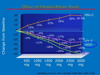 Efficacy of Extended-Release Niacin
HDL-C

Change from Baseline

30
20
10
0
-10
-20

10%
–3%
–5%

-30

15%

22%

–9%
–14% –17%
–12%
–22%
–17%
–11%
–24%
–28%

-40
-50

500
mg

26%

30% 29.5%

–21%

LDL-C
Lp(a)

–30%
–26%
–35%
–44%
TG
–39%

1000 1500 2000 2500 3000
mg
mg
mg
mg
mg
Goldberg A et al. Am J Cardiol 2000;85:1100-1105.

 