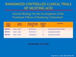 RANDOMIZED CONTROLLED CLINICAL TRIALS
OF NICOTINIC ACID
Arterial Biology for the Investigation of the
Treatment Effects of Reducing Cholesterol
Source
Imaging
Studies

Special
Agent(s)

Patients Receiving
Treatment n/Total
(%)

Follow-up
Duration,
years

Outcomesa

ARBITER 2

Niacin + statin

87/167 (52.1)

1

Decreased carotid IMT (P>0.05)

ARBITER 3

Niacin + statin

87/167 (52.1)

2

Decreased carotid IMT

ARBITER 6

Niacin + statin

97/208 (46.6)

1.2

Decreased carotid IMT

increase HDL-C by 21–24%

Singh IM et al. JAMA. 2007;298:786–798.

 