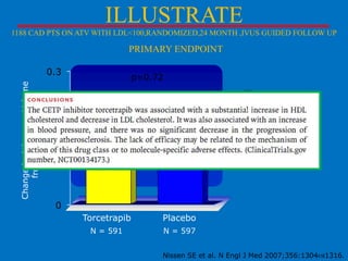 ILLUSTRATE
1188 CAD PTS ON ATV WITH LDL<100,RANDOMIZED,24 MONTH ,IVUS GUIDED FOLLOW UP

PRIMARY ENDPOINT

Change in Atheroma Volume
from Baseline (%)

0.3

p=0.72


0.19%

0.2
0.12%

0.1

The percent
change in
atheroma volume
did not differ
between
treatment groups

0
Torcetrapib

Placebo

N = 591

N = 597
Nissen SE et al. N Engl J Med 2007;356:13041316.

 