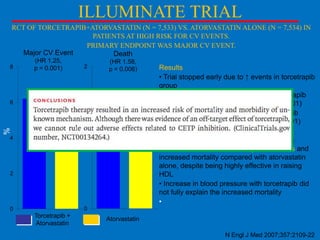 ILLUMINATE TRIAL
RCT OF TORCETRAPIB+ATORVASTATIN (N = 7,533) VS. ATORVASTATIN ALONE (N = 7,534) IN
PATIENTS AT HIGH RISK FOR CV EVENTS.
PRIMARY ENDPOINT WAS MAJOR CV EVENT.
Major CV Event
Death
8

(HR 1.25,
p = 0.001)

2

(HR 1.58,
p = 0.006)

6.2
6
5.0

%

1.2
1

4

0.8

2

Results
• Trial stopped early due to ↑ events in torcetrapib
group
• Increase in HDL at 12 months ↑ in torcetrapib
group (+34.2 mg/dl vs. +0.5 mg/dl, p < 0.001)
• SBP increase at 12 months ↑ in torcetrapib
group (5.4 mm Hg vs. 0.9 mm Hg, p < 0.001)
Conclusions
• Torcetrapib in addition to atorvastatin was
associated with increased major CV events and
increased mortality compared with atorvastatin
alone, despite being highly effective in raising
HDL
• Increase in blood pressure with torcetrapib did
not fully explain the increased mortality
•

0

0

Torcetrapib +
Atorvastatin

Atorvastatin
N Engl J Med 2007;357:2109-22

 