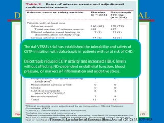 DAL VESSEL/OUTCOMES TRIAL

The dal-VESSEL trial has established the tolerability and safety of
CETP-inhibition with dalcetrapib in patients with or at risk of CHD.
Dalcetrapib reduced CETP activity and increased HDL-C levels
without affecting NO-dependent endothelial function, blood
pressure, or markers of inflammation and oxidative stress.

Thomas F. Lu scher1et al European Heart Journal (2012) 33, 857–865

 