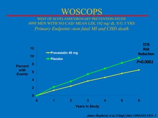 WOSCOPS
WEST OF SCOTLANDCORONARY PREVENTION STUDY

6995 MEN WITH NO CAD/ MEAN LDL 192 mg/ dL /F/U 5 YRS

Primary Endpoint:-non fatal MI and CHD death
31%
Risk
Reduction

12
Pravastatin 40 mg

10

Placebo

P=0.0001

8

Percent
with
6
Events
4
2
0
0

1

2

3

4

5

6

Years in Study
James Shepherd, et al, N Engl J Med 1995;333:1301-7

 