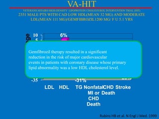 VA-HIT
VETERANS AFFAIRS HIGH-DENSITY LIPOPROTEIN CHOLESTEROL INTERVENTION TRIAL (HIT)

2351 MALE PTS WITH CAD LOW HDL(MEAN 32 MG) AND MODERATE
LDL(MEAN 111 MG)/GEMFIBROZIL1200 MG/ F U 5.1 YRS

% Change

10
6%
5
0
0%
-5
Gemfibrozil therapy resulted in a significant
-10
reduction in the risk of major cardiovascular
-15
events in patients with coronary disease whose primary
-20
lipid abnormality was a low HDL cholesterol level.
-25
-22%
-22%
-30
-29%
-35
-31%
LDL HDL TG NonfatalCHD Stroke
MI or Death
CHD
Death
Rubins HB et al. N Engl J Med. 1999

 