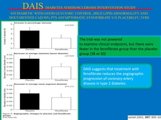 DAIS

DIABETES ATHEROSCLEROSIS INTERVENTION STUDY

418 DIABETIC WITH GOOD GLYCEMIC CONTROL ,MILD LIPID ABNORMALITY AND
DOCUMENTED CAD/50% PTS ASYMPTOMATIC,FENOFIBRATE V/S PLACEBO,FU 3YRS

The trial was not powered
to examine clinical endpoints, but there were
fewer in the fenofibrate group than the placebo
group (38 vs 50)

DAIS suggests that treatment with
fenofibrate reduces the angiographic
progression of coronary-artery
disease in type 2 diabetes.

 