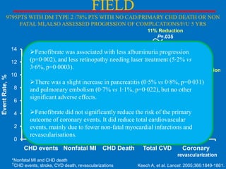 FIELD
9795PTS WITH DM TYPE 2 /78% PTS WITH NO CAD/PRIMARY CHD DEATH OR NON
FATAL MI,ALSO ASSESSED PROGRSSION OF COMPLCATIONS/F/U 5 YRS
11% Reduction
P=.035

14

Event Rate, %

12
10

8
6
4
2
0

13.9

Placebo
Fenofibrate was associated with less albuminuria progression
12.5
Fenofibrate
(p=0·002), and less retinopathy needing laser treatment (5·2% vs
3·6%, p=0·0003).
21% Reduction
P=.003
11% Reduction
There was a slight increase in pancreatitis (0·5% vs 0·8%, p=0·031)
P=.16
7.4
and pulmonary embolism (0·7% vs 1·1%, p=0·022), but no other
24% Reduction
P=.01
5.9
5.9
significant adverse effects. 19% Increase
5.2
P=.22
4.2
Fenofibrate did not 3.2
significantly reduce the risk of the primary
outcome of coronary events. It did reduce total cardiovascular
2.2
1.9

events, mainly due to fewer non-fatal myocardial infarctions and
revascularisations.
CHD events Nonfatal MI

CHD Death

Total CVD

Coronary
revascularization

*Nonfatal MI and CHD death
†CHD events, stroke, CVD death, revascularizations

Keech A, et al. Lancet. 2005;366:1849-1861.

 