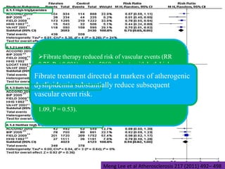 FIBRATES IN RISK REDUCTION
META ANALYSIS

Fibrate therapy reduced risk of vascular events (RR
0.75, P < 0.001); and in 5068 subjects with both high
triglycerides and low HDL-C (RR0.71, P < 0.001).

Fibrate treatment directed at markers of atherogenic
dyslipidemia substantiallyneither high triglycerides
Among 9872 subjects with reduce subsequent
nor low event risk.
vascularHDL-C,fibrate therapy did not reduce
subsequent vascular events (RR 0.96, 95% CI 0.85 to
1.09, P = 0.53).

Meng Lee et al Atherosclerosis 217 (2011) 492– 498

 