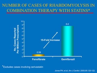NUMBER OF CASES OF RHABDOMYOLYSIS IN
COMBINATION THERAPY WITH STATINS*

No. Cases Reported
Per Million Prescriptions

10

8.6

9
8
7
6
5

15-Fold Increase

4

3
2
1

0.58

0

Fenofibrate

Gemfibrozil

*Excludes cases involving cerivastatin
Jones PH, et al. Am J Cardiol. 2005;95:120-122.

 