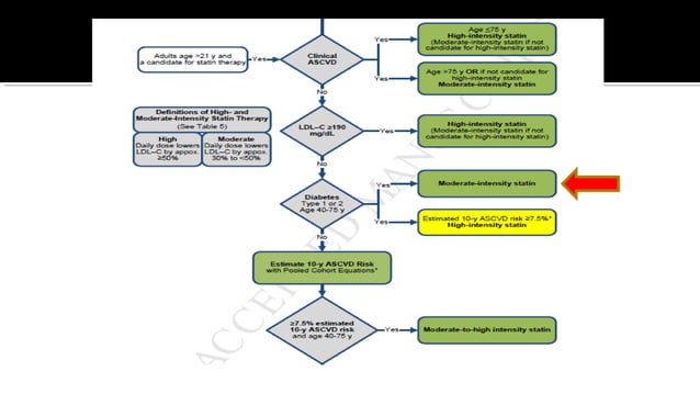 Lipid management 2013 acc-aha guidelines | PPT