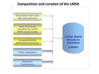 Curation
LIPID MAPS
structure
database
(LMSD)
Structures from core
labs and partners
New structures
identified by LIPID
MA...