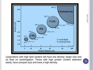 Lipoproteins with high lipid content will have low density, larger size and
so float on centrifugation. Those with high protein content sediment
easily, have compact size and have a high density.
05-01-2016
10
 