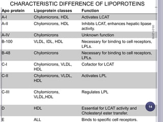 Apo protein Lipoprotein classes Function
A-I Chylomicrons, HDL Activates LCAT
A-II Chylomicrons, HDL Inhibits LCAT, enhances hepatic lipase
activity.
A-IV Chylomicrons Unknown function
B-100 VLDL, IDL, HDL Necessary for binding to cell receptors,
LPLs.
B-48 Chylomicrons Necessary for binding to cell receptors,
LPLs.
C-I Chylomicrons, VLDL,
HDL
Cofactor for LCAT
C-II Chylomicrons, VLDL,
HDL
Activates LPL
C-III Chylomicrons,
VLDL,HDL
Regulates LPL
D HDL Essential for LCAT activity and
Cholesteryl ester transfer.
E ALL Binds to specific cell receptors.
CHARACTERISTIC DIFFERENCE OF LIPOPROTEINS
05-01-2016
14
 