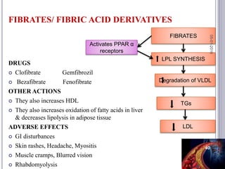 FIBRATES/ FIBRIC ACID DERIVATIVES
DRUGS
 Clofibrate Gemfibrozil
 Bezafibrate Fenofibrate
OTHER ACTIONS
 They also increases HDL
 They also increases oxidation of fatty acids in liver
& decreases lipolysis in adipose tissue
ADVERSE EFFECTS
 GI disturbances
 Skin rashes, Headache, Myositis
 Muscle cramps, Blurred vision
 Rhabdomyolysis
FIBRATES
LPL SYNTHESIS
Degradation of VLDL
TGs
LDL
Activates PPAR α
receptors
05-01-2016
40
 
