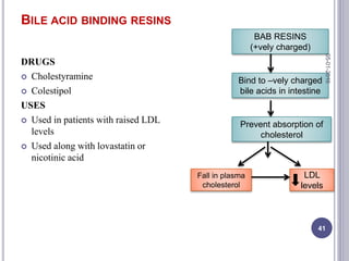 BILE ACID BINDING RESINS
DRUGS
 Cholestyramine
 Colestipol
USES
 Used in patients with raised LDL
levels
 Used along with lovastatin or
nicotinic acid
BAB RESINS
(+vely charged)
Bind to –vely charged
bile acids in intestine
Prevent absorption of
cholesterol
Fall in plasma
cholesterol
LDL
levels
05-01-2016
41
 