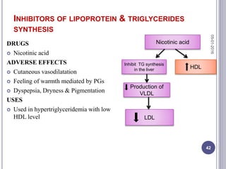 INHIBITORS OF LIPOPROTEIN & TRIGLYCERIDES
SYNTHESIS
DRUGS
 Nicotinic acid
ADVERSE EFFECTS
 Cutaneous vasodilatation
 Feeling of warmth mediated by PGs
 Dyspepsia, Dryness & Pigmentation
USES
 Used in hypertriglyceridemia with low
HDL level
Nicotinic acid
Inhibit TG synthesis
in the liver HDL
Production of
VLDL
LDL
05-01-2016
42
 