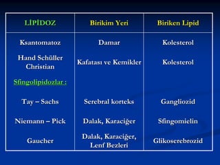 LİPİDOZ

Birikim Yeri

Biriken Lipid

Ksantomatoz

Damar

Kolesterol

Hand Schüller
Christian

Kafatası ve Kemikler

Kolesterol

Tay – Sachs

Serebral korteks

Gangliozid

Niemann – Pick

Dalak, Karaciğer

Sfingomielin

Gaucher

Dalak, Karaciğer,
Lenf Bezleri

Glikoserebrozid

Sfingolipidozlar :

 