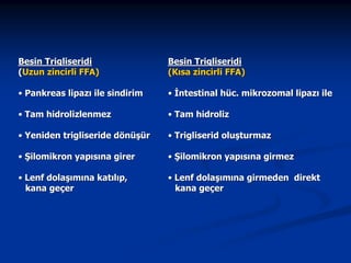 Besin Trigliseridi
(Uzun zincirli FFA)

Besin Trigliseridi
(Kısa zincirli FFA)

• Pankreas lipazı ile sindirim

• İntestinal hüc. mikrozomal lipazı ile

• Tam hidrolizlenmez

• Tam hidroliz

• Yeniden trigliseride dönüşür

• Trigliserid oluşturmaz

• Şilomikron yapısına girer

• Şilomikron yapısına girmez

• Lenf dolaşımına katılıp,
kana geçer

• Lenf dolaşımına girmeden direkt
kana geçer

 