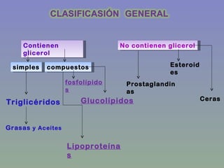 Contienen                   No contienen glicerol
     glicerol

  simples   compuestos                         Esteroid
                                               es
                   fosfolípido    Prostaglandin
                   s              as
                       Glucolípidos                       Ceras
Triglicéridos


Grasas y Aceites


                   Lipoproteína
                   s
 