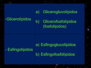 a) Gliceroglucolípidos
-Glicerolípidos
                   b) Glicerofosfolípidos
                      (fosfolípidos)



                   a) Esfingoglucolípidos
- Esfingolípidos
                   b) Esfingofosfólípidos
 