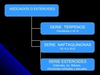 ASOCIADOS O ESTEROIDES




                   SERIE TERPENOS
                         Caroténos y vit. A




                SERIE NAFTAQUINONAS
                           Vit. K y Vit E



                  SERIE ESTEROIDES
                      Esteroles, Ac. Biliares,
                  Hormonas corticales y sexuales
 
