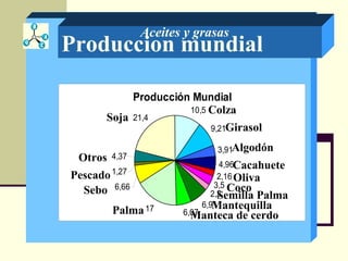 Produccion mundial
Aceites y grasas
Producción Mundial
10,5
9,21
3,91
4,96
2,16
3,5
2,2
6,91
6,0717
6,66
1,27
4,37
21,4Soja
Palma
Sebo
Pescado
Otros
Colza
Girasol
Algodón
Cacahuete
Oliva
Coco
Semilla Palma
Mantequilla
Manteca de cerdo
 