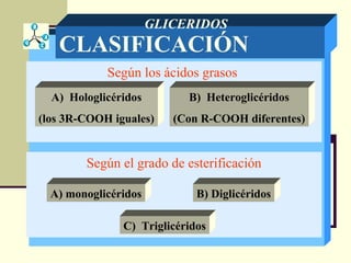 CLASIFICACIÓN
GLICERIDOS
Según los ácidos grasos
Según el grado de esterificación
A) Hologlicéridos
(los 3R-COOH iguales)
B) Heteroglicéridos
(Con R-COOH diferentes)
A) monoglicéridos B) Diglicéridos
C) Triglicéridos
 