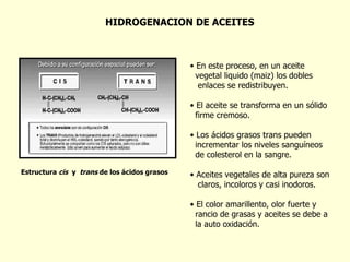 En este proceso, en un aceite  vegetal liquido (maiz) los dobles  enlaces se redistribuyen. El aceite se transforma en un sólido  firme cremoso. Los ácidos grasos trans pueden  incrementar los niveles sanguíneos  de colesterol en la sangre. Aceites vegetales de alta pureza son  claros, incoloros y casi inodoros. El color amarillento, olor fuerte y  rancio de grasas y aceites se debe a  la auto oxidación. Estructura  cis  y  trans  de los ácidos grasos         HIDROGENACION DE ACEITES 