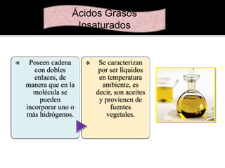 Poseen cadena
con dobles
enlaces, de
manera que en la
molécula se
pueden
incorporar uno o
más hidrógenos.

*

*

Ácidos Grasos
Insaturados

Se caracterizan
por ser líquidos
en temperatura
ambiente, es
decir, son aceites
y provienen de
fuentes
vegetales.

 