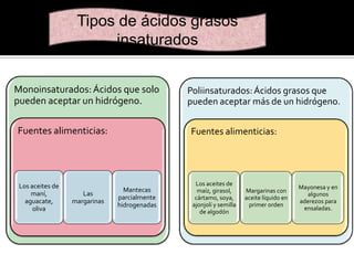 Tipos de ácidos grasos
insaturados
Monoinsaturados: Ácidos que solo
pueden aceptar un hidrógeno.
Fuentes alimenticias:

Los aceites de
maní,
aguacate,
oliva

Las
margarinas

Poliinsaturados: Ácidos grasos que
pueden aceptar más de un hidrógeno.
Fuentes alimenticias:

Mantecas
parcialmente
hidrogenadas

Los aceites de
maíz, girasol,
cártamo, soya,
ajonjolí y semilla
de algodón

Margarinas con
aceite líquido en
primer orden

Mayonesa y en
algunos
aderezos para
ensaladas.

 