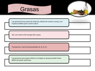 Grasas
Las grasas forman parte de todas las células de nuestro cuerpo, son
imprescindibles para nuestra salud.

Son una reserva de energía del cuerpo.

Transportan vitaminas liposolubles (A, D, E, K).

Las personas que siguen dietas muy bajas en grasas pueden tener
déficit de estas vitaminas.

 