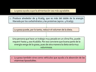 o La grasa ayuda a que la alimentación sea más agradable.
o Produce alrededor de 9 Kcal/g, que es más del doble de la energía
liberada por los carbohidratos y las proteínas (aprox. 4 Kcal/g).

La grasa puede, por lo tanto, reducir el volumen de la dieta.

Una persona que hace un trabajo muy pesado en un clima frio, puede
requerir hasta 4.000 Kcal/día. Por eso conviene que buena parte de la
energía venga de la grasa, pues de otra manera la dieta sería muy
voluminosa.

o La grasa también sirve como vehículos que ayuda a la absorción de las
vitaminas liposolubles.

 