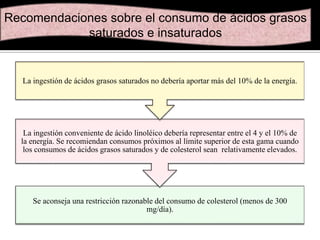 Recomendaciones sobre el consumo de ácidos grasos
saturados e insaturados

La ingestión de ácidos grasos saturados no debería aportar más del 10% de la energía.

La ingestión conveniente de ácido linoléico debería representar entre el 4 y el 10% de
la energía. Se recomiendan consumos próximos al límite superior de esta gama cuando
los consumos de ácidos grasos saturados y de colesterol sean relativamente elevados.

Se aconseja una restricción razonable del consumo de colesterol (menos de 300
mg/día).

 