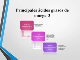 Principales ácidos grasos de
omega-3
Ácido alfa
linolénico (ALN)

•Aceites vegetales
(soja, canola,
linaza) terrestres.

Ácido
eicosapentanoico
(EPA)

•Aceite de origen
marino (vegetales
y animales como
peces, mamíferos,
algas).

Ácido
docosahexanoico
(DHA)

• Aceite de
origen marino
(vegetales y
animales).

 
