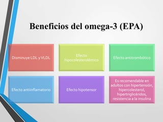 Beneficios del omega-3 (EPA)

Disminuye LDL y VLDL

Efecto antiinflamatorio

Efecto
hipocolesterolémico

Efecto antitrombótico

Efecto hipotensor

Es recomendable en
adultos con hipertensión,
hipercolesterol,
hipertriglicéridos,
resistencia a la insulina

 