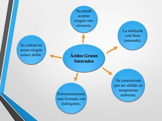 No puede
aceptar
ningún otro
elemento.
La molécula
está llena
(saturada).

Su cadena no
posee ningún
enlace doble.

Ácidos Grasos
Saturados

Estructuralmente
está formado con
hidrógenos.

Se caracterizan
por ser sólidas en
temperatura
ambiente.

 