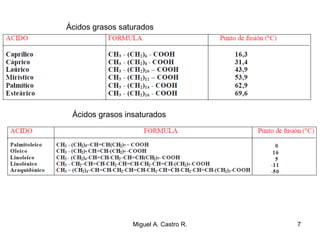 Ácidos grasos saturados
Ácidos grasos insaturados
7Miguel A. Castro R.
 