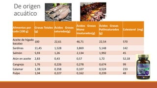 De origen
acuático
Alimentos por
cada (100 g)
Grasas Totales
(g)
Ácidos Grasas
saturadas(g)
Ácidos Grasas
Mono
insaturados(g)
Ácidos Grasas
Poliinsaturados
(g)
Colesterol (mg)
Aceite de hígado
bacalao
100 22,61 46,71 22,54 570
Sardinas 11,45 1,528 3,869 5,148 142
Salmón 5,93 1,26 2,134 1,992 45
Atún en aceite 2,83 0,43 0,57 1,72 52,18
Cangrejo 1,76 0,226 0,278 0,674 99
Calamar 1,38 0,358 0,107 0,524 233
Pulpo 1,04 0,227 0,162 0,239 48
 