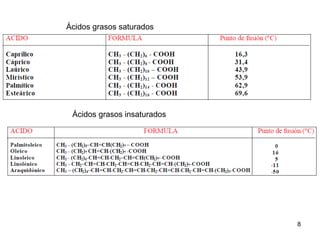 Ácidos grasos saturados
Ácidos grasos insaturados
8
 