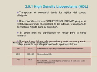 2.9.1 High Density Lipoproteins (HDL) Transportan el colesterol desde los tejidos del cuerpo al hígado.Son conocidas como el “COLESTEROL BUENO” ya que se metaboliza retirando el colesterol de las arterias, y transportarlo de vuelta al hígado para su excreción.  Si están altos no significarían un riesgo para la salud humana.  Son las lipoproteínas más pequeñas y más densas y están compuestas de una alta proporción de apolipoproteínas.