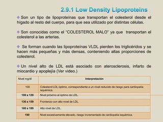 2.9.1 LowDensityLipoproteins Sonun tipo de lipoproteínas que transportan el colesterol desde el hígado al resto del cuerpo, para que sea utilizado por distintas células.Son conocidascomo el “COLESTEROL MALO” yaque transportan el colesterol a las arterias.Se forman cuando las lipoproteínas VLDL pierden los triglicéridos y se hacen más pequeñas y más densas, conteniendo altas proporciones de colesterol. Un nivel alto de LDL está asociado con aterosclerosis, infarto de miocardio y apoplejía (Ver video.)