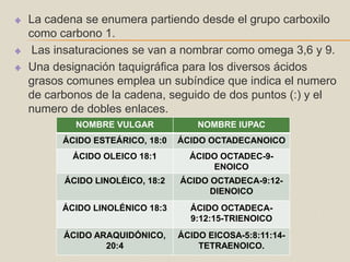  Los ácidos carboxílicos que derivan de alcanos de cadena abierta se nombran en forma sistemática reemplazando la terminación –o del nombre del alcano correspondiente con –oico y anteponiendo la palabra acido.La cadena se enumera partiendo desde el grupo carboxilo como carbono 1.Las insaturaciones se van a nombrar como omega 3,6 y 9.Una designación taquigráfica para los diversos ácidos grasos comunes emplea un subíndice que indica el numero de carbonos de la cadena, seguido de dos puntos (:) y el numero de dobles enlaces.