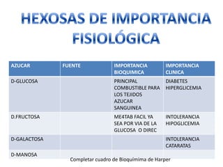AZUCAR FUENTE IMPORTANCIA
BIOQUIMICA
IMPORTANCIA
CLINICA
D-GLUCOSA PRINCIPAL
COMBUSTIBLE PARA
LOS TEJIDOS
AZUCAR
SANGUINEA
DIABETES
HIPERGLICEMIA
D.FRUCTOSA ME4TAB FACIL YA
SEA POR VIA DE LA
GLUCOSA O DIREC
INTOLERANCIA
HIPOGLICEMIA
D-GALACTOSA INTOLERANCIA
CATARATAS
D-MANOSA
Completar cuadro de Bioquímima de Harper
 