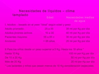 Necesidades de líquidos – clima
templado
Edad Necesidades medias
de agua
I. Adultos – basado en el peso “ideal” según edad y peso
Adulto promedio 25 a 55 35 ml por Kg por día
Adultos jóvenes activos 16 a 30 40 ml por Kg por día
Pacientes mayores 55 a 65 ± 30 ml por Kg por día
Ancianos > 65 años 25 ml por Kg por día
II.Para los niños desde un peso superior a 5 Kg. Hasta los 18 años *
Hasta 10 Kg 100 ml por Kg por día
De 10 a 20 Kg 50 ml por Kg por día
Más de 20 Kg 25 ml por Kg por día
* Los lactantes y niños que pesan menos de 10 Kg consideración especiales.
 