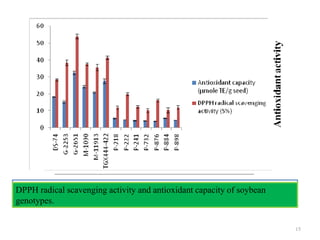 15
Variation in lipooxygenase (LOX) iso viz., LOX-1, LOX-2, LOX-3 activities between
good and poor storers after 12 months of storage.
Variation in hydroperoxidelyase (HPL) activities between good and poor storers after
12 months of storage.
Modulation in the level of lipid peroxides in good and poor storers after 12 months of
storage.
DPPH radical scavenging activity and antioxidant capacity of soybean
genotypes.
 